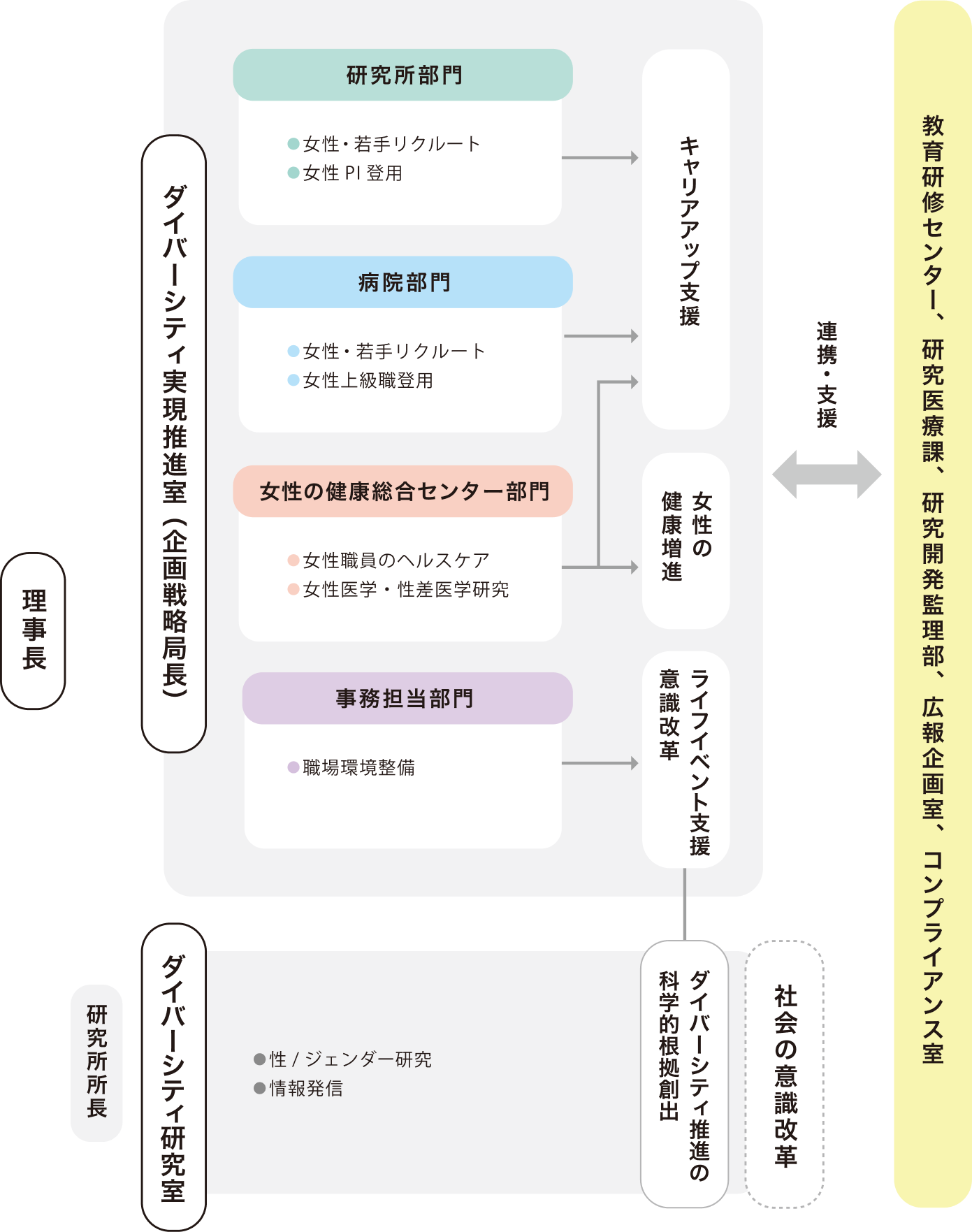 組織・体制について