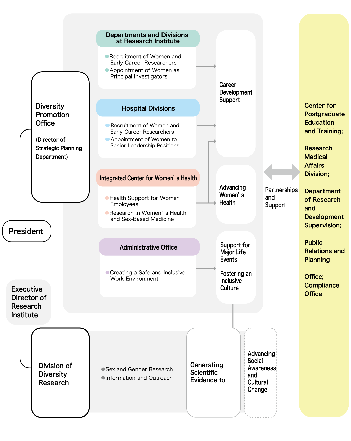 Organizational Framework